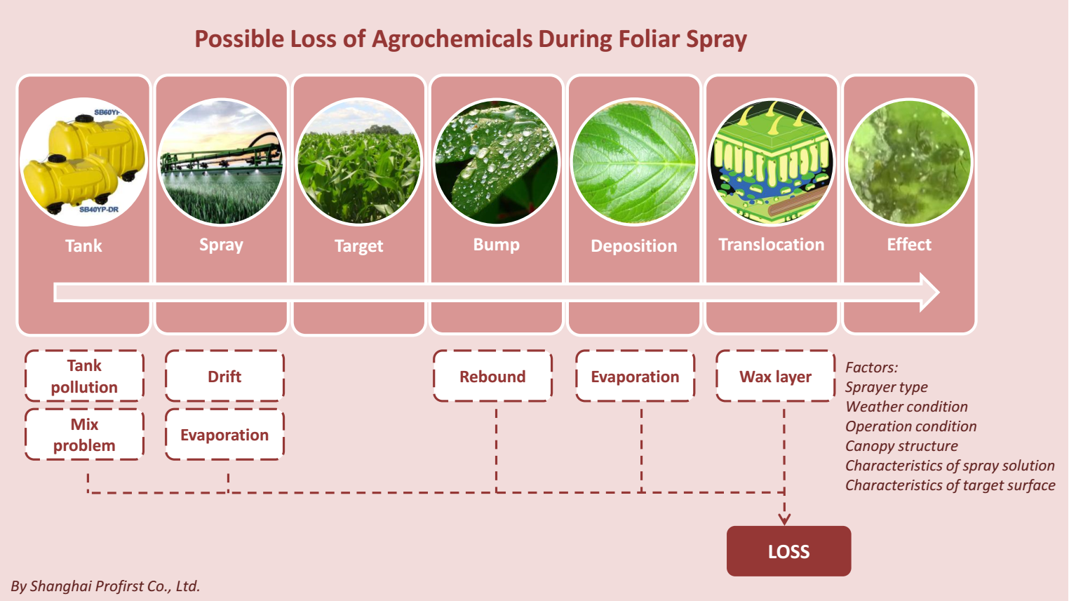 possible loss of agrochemicals during foliar spray